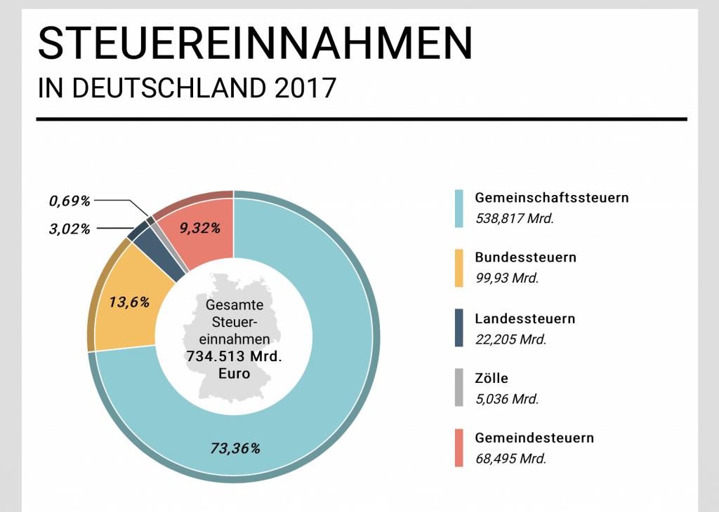 Steuereinnahmen in Deutschland